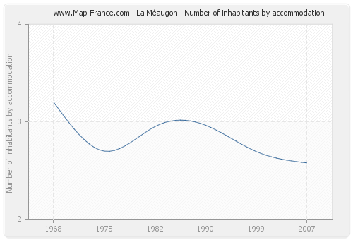 La Méaugon : Number of inhabitants by accommodation